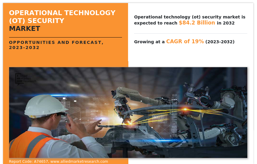 Operational Technology (OT) Security Market Growing at a CAGR of 19%: Global Landscape and Forecast by 2032