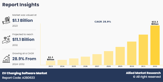 EV Charging Software Market CAGR to be at 28.9% | $11.1 Billion Industry Revenue by 2032