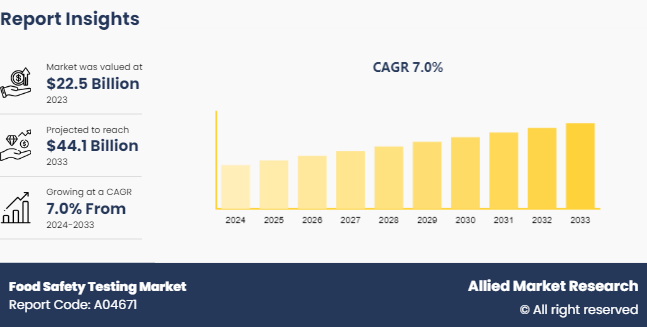 Food Safety Testing Market was valued at $22.5 billion in 2023 and to grow at a CAGR of 7% by 2033