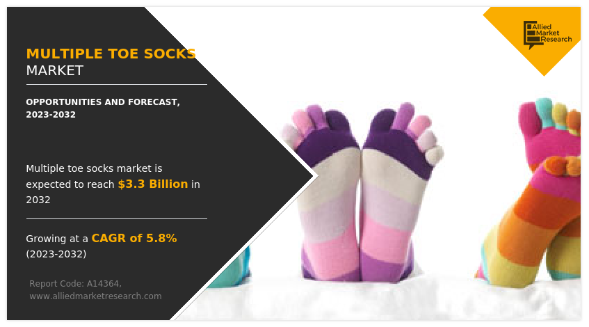 Multiple Toe Socks Market Expected to Hit $3.2 Billion by 2032, with 5.8% CAGR From 2022 to 2032