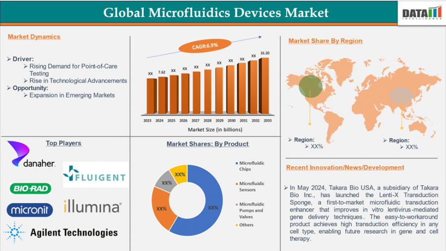 Microfluidics Devices Market to Reach $16.2B by 2033, Fueled by Demand for Miniaturized Diagnostics | DataM Intelligence