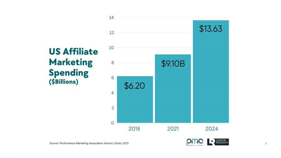 PMA Study: Affiliate Marketing Industry Grows 49.8% to $13.63 B, Outpacing E-commerce Growth by 2X