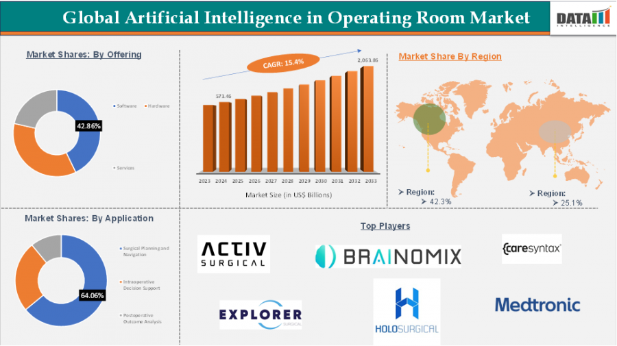 Artificial Intelligence  (AI) in Operating Room Market To Surpass $2 Billion by 2033 | Latest Research – 2025-2033