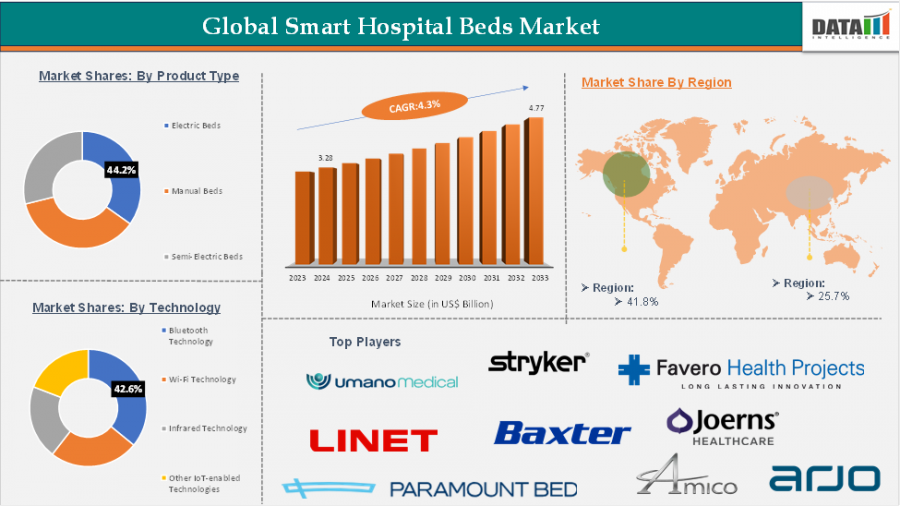 Smart Hospital Beds Market 2025–2033 | US$4.77B Forecast | DataM Intelligence: Informed Insight