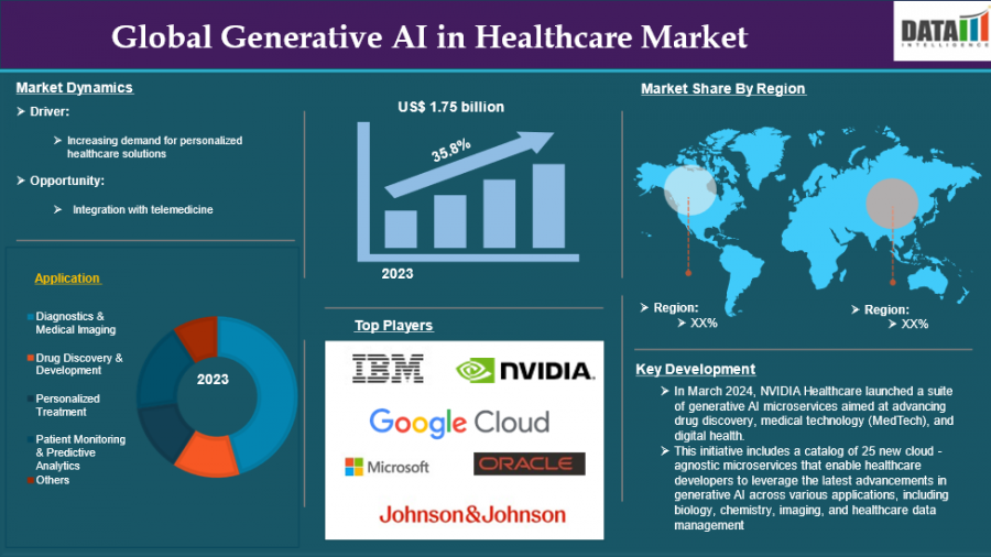Generative AI in Healthcare Market to Reach $30.68B by 2033, Growing at 35.1% CAGR | DataM Intelligence