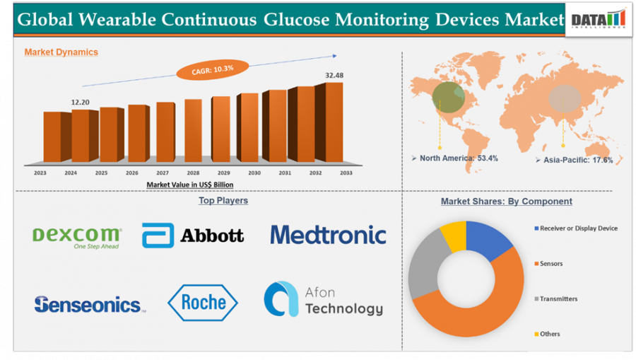 Wearable Continuous Glucose Monitoring Devices Market to Hit $32.48B by 2033,Driven by AI & Preventive Healthcare Trends