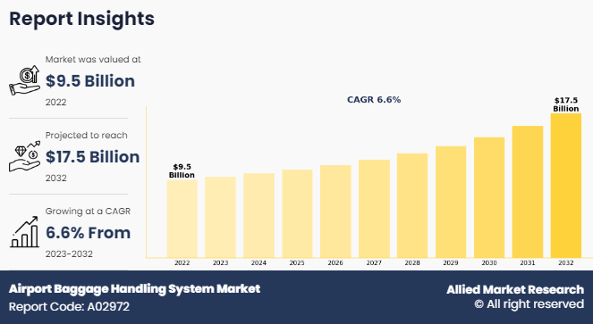 Airport Baggage Handling System Market to hit $17.5 Billion by 2032, with a CAGR of 6.6%