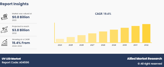 UV LED Market Expected to Witness Sustainable Growth Over 2032
