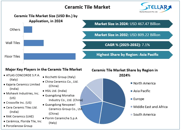 Ceramic Tile Market To Reach USD 809.22 Billion by 2032, Expected to Grow at 7.1% Through 2025 To 2032