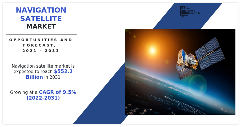 Navigation Satellite Systems Market Trend Marked Significant Growth in Industry | Global Analysis and Forecast to 2031