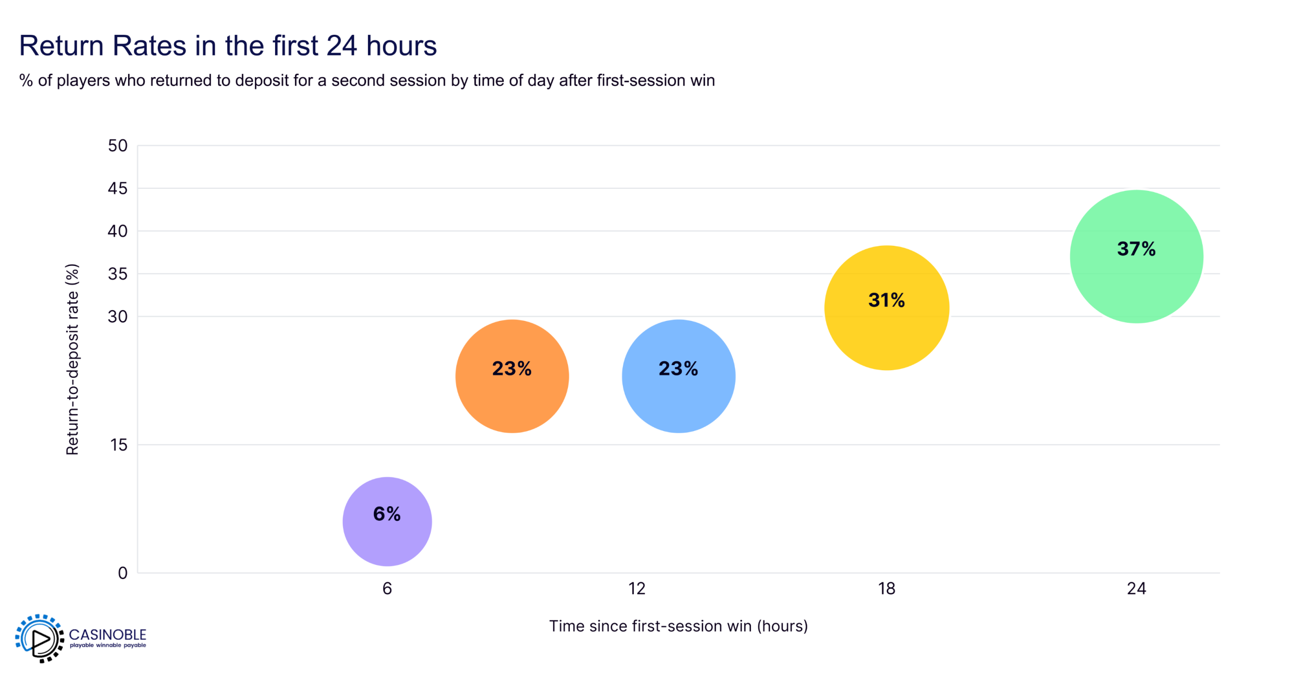 Casinoble Study Reveals the “Second Session Effect”: Why Players Return Within 24 Hours After First Wins