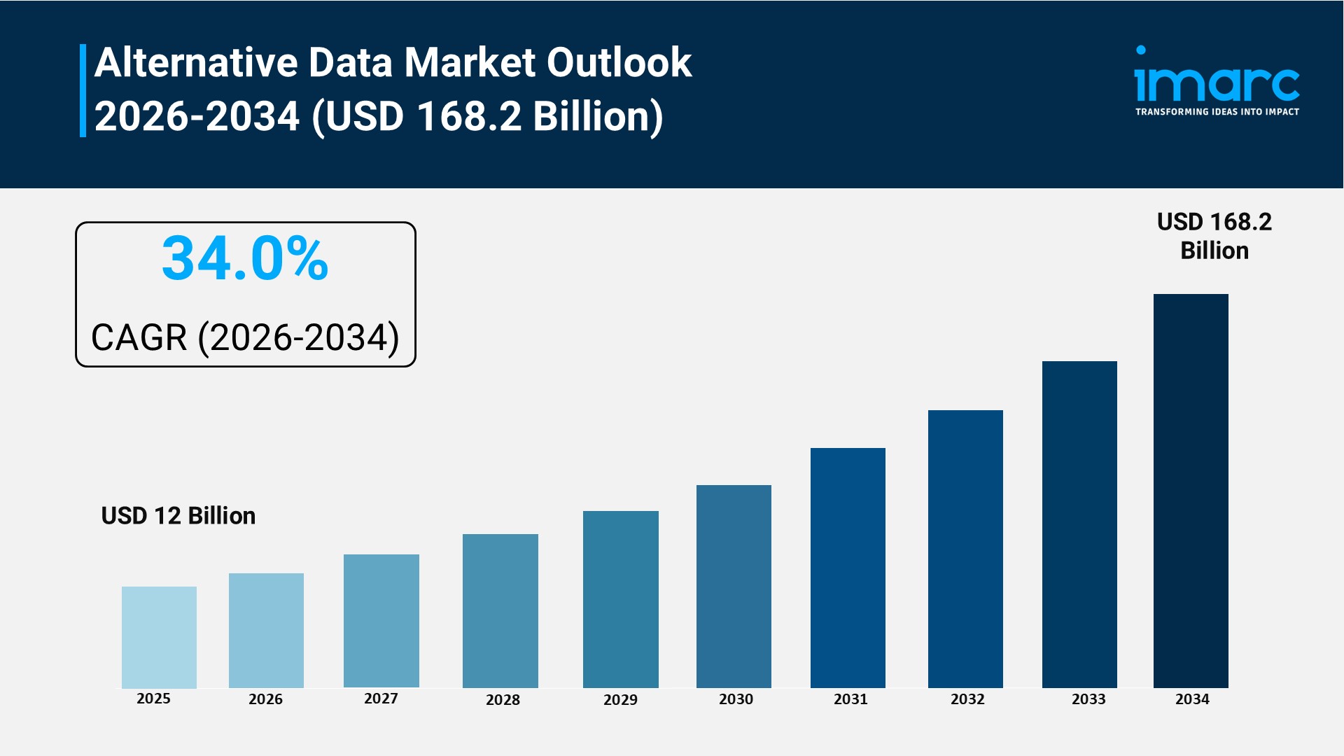 Alternative Data Market Size to Surpass USD 168.2 Billion by 2034, at a CAGR of 34.0%
